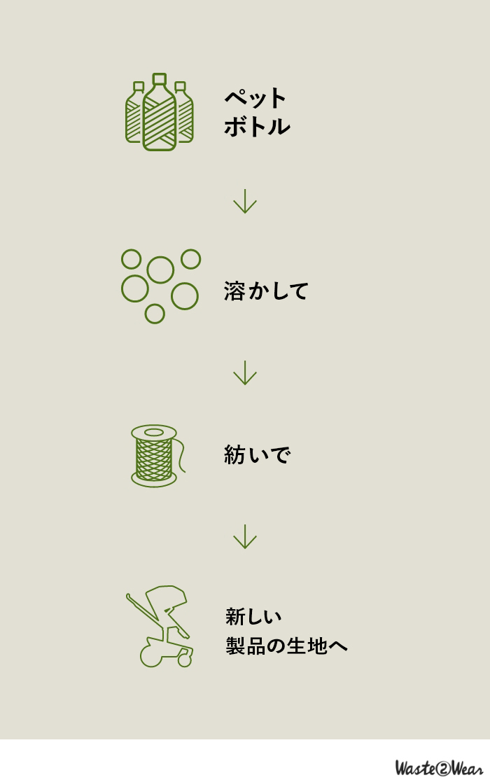 リサイクル生地ってどうやってつくるの？